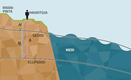 Jotta satelliittimittasu on tarkka, pitää mittauskorkeus tietää tarkasti. Geoidi on maapalloa kuvaava muoto, johon valtameren pinta asettuu lepotilassa.
